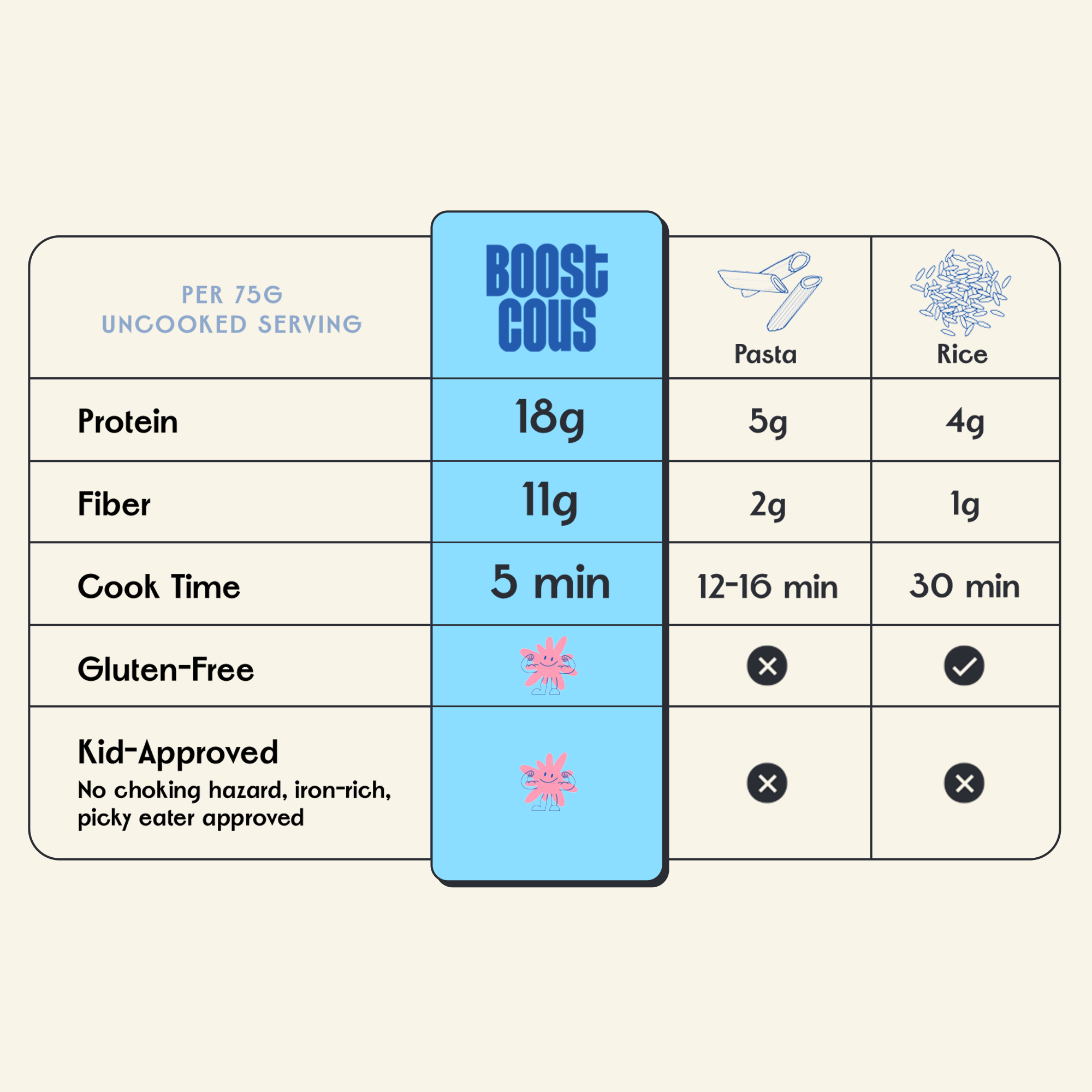Comparison per 75g uncooked serving. Boostcous: 18g protein, 11g fiber, 5 minute cook time, gluten-free and kid-approved. Pasta: 5g protein, 2g fiber, 12 to 16 minutes. Rice: 4g protein, 1g fiber, 30 minutes.